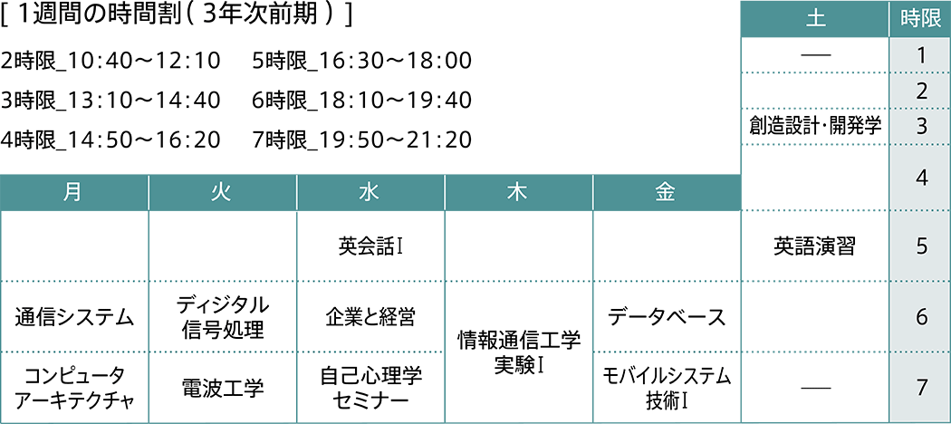 1週間の時間割（3年次前期）