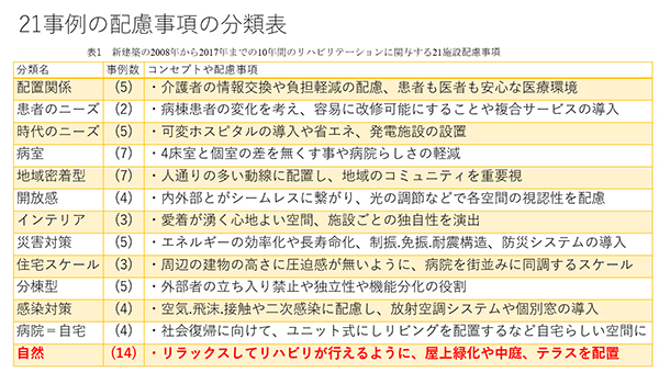 4年次の実験
